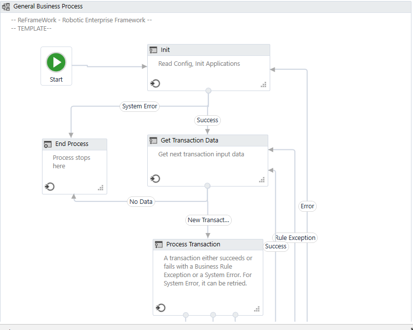 The UiPath ReFramework: The 'What, How, And Why' Of Leveraging This ...